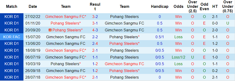 Nhận định, soi kèo Pohang Steelers vs Gimcheon, 17h ngày 26/6 - Ảnh 3