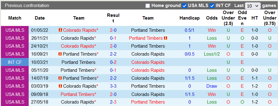 Nhận định, soi kèo Portland Timbers vs Colorado Rapids, 9h37 ngày 26/6 - Ảnh 3