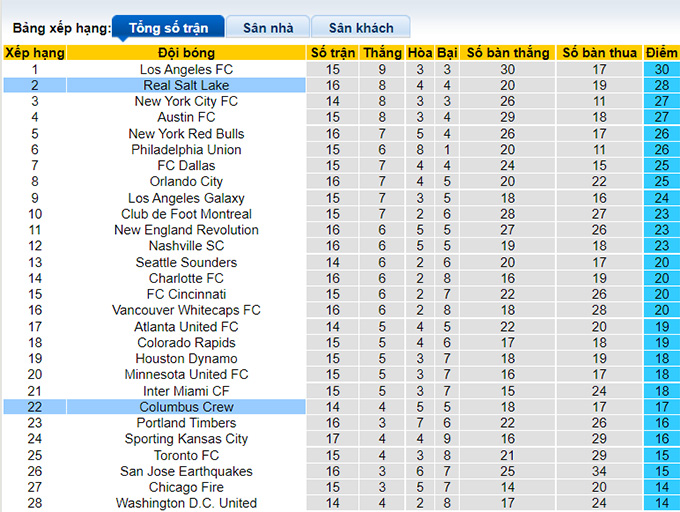 Nhận định, soi kèo Real Salt Lake vs Columbus Crew, 9h07 ngày 26/6 - Ảnh 4