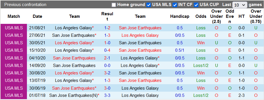 Nhận định soi kèo San Jose Earthquake vs LA Galaxy - Ảnh 3