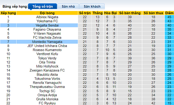 Nhận định, soi kèo Vegalta Sendai vs Montedio Yamagata, 14h ngày 25/6 - Ảnh 4