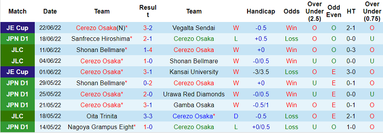 Phân tích kèo hiệp 1 Cerezo Osaka vs Shimizu S-Pulse, 16h ngày 26/6 - Ảnh 1