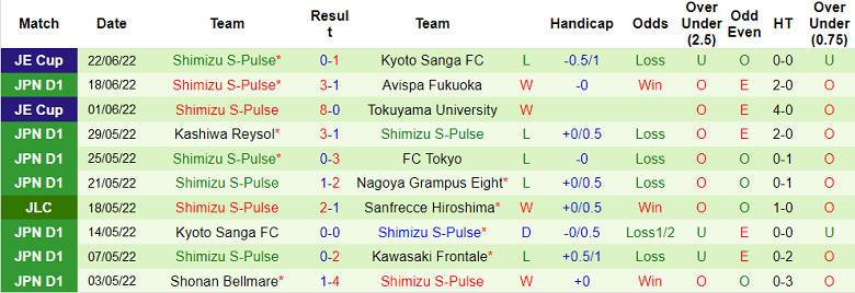 Phân tích kèo hiệp 1 Cerezo Osaka vs Shimizu S-Pulse, 16h ngày 26/6 - Ảnh 2
