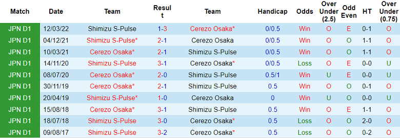 Phân tích kèo hiệp 1 Cerezo Osaka vs Shimizu S-Pulse, 16h ngày 26/6 - Ảnh 3