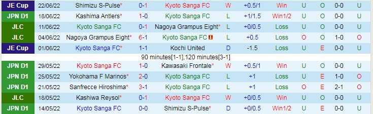 Phân tích kèo hiệp 1 Kyoto Sanga vs Shonan Bellmare, 16h30 ngày 26/6 - Ảnh 1