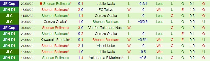 Phân tích kèo hiệp 1 Kyoto Sanga vs Shonan Bellmare, 16h30 ngày 26/6 - Ảnh 2