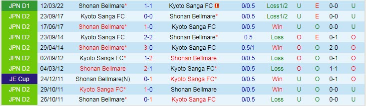Phân tích kèo hiệp 1 Kyoto Sanga vs Shonan Bellmare, 16h30 ngày 26/6 - Ảnh 3