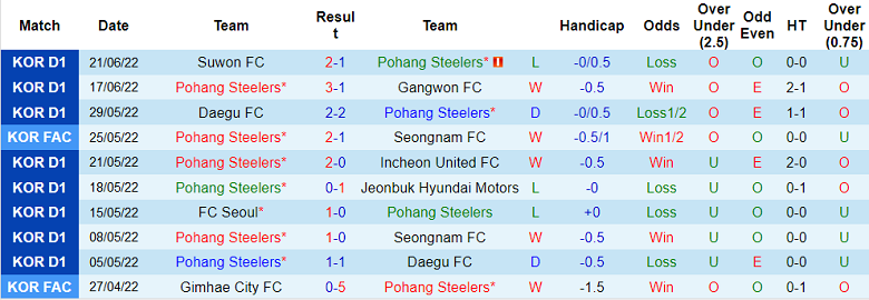 Phân tích kèo hiệp 1 Pohang Steelers vs Gimcheon, 17h ngày 26/6 - Ảnh 1