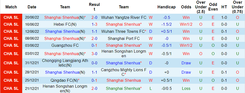 Phân tích kèo hiệp 1 Shanghai Shenhua vs Guangzhou FC, 16h30 ngày 26/6 - Ảnh 1