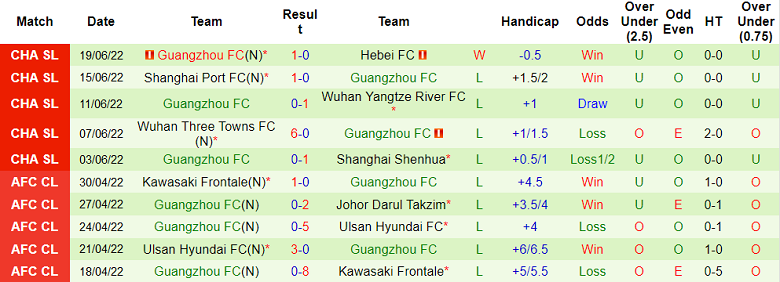 Phân tích kèo hiệp 1 Shanghai Shenhua vs Guangzhou FC, 16h30 ngày 26/6 - Ảnh 2
