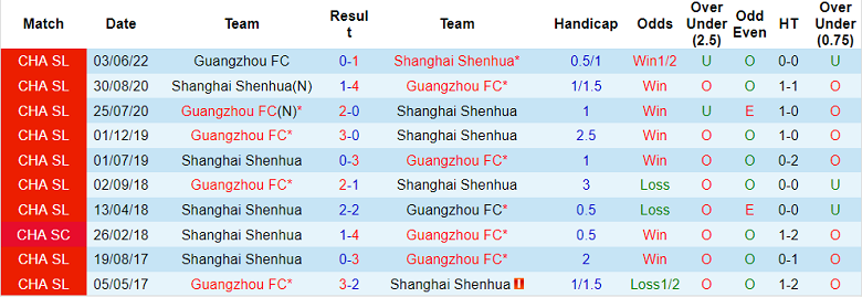 Phân tích kèo hiệp 1 Shanghai Shenhua vs Guangzhou FC, 16h30 ngày 26/6 - Ảnh 3