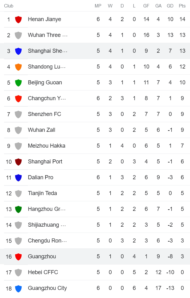 Phân tích kèo hiệp 1 Shanghai Shenhua vs Guangzhou FC, 16h30 ngày 26/6 - Ảnh 4