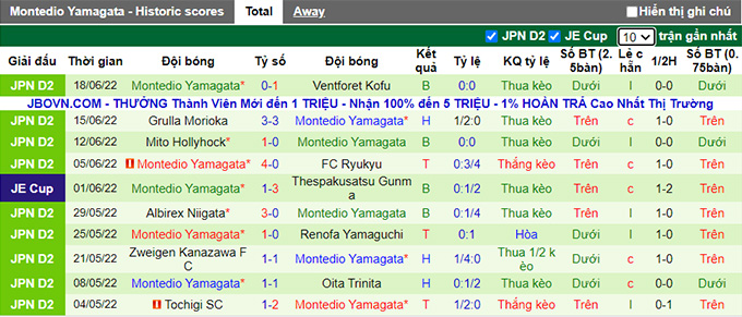 Phân tích kèo hiệp 1 Vegalta Sendai vs Montedio Yamagata, 14h ngày 25/6 - Ảnh 2