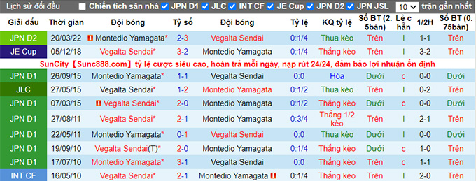 Phân tích kèo hiệp 1 Vegalta Sendai vs Montedio Yamagata, 14h ngày 25/6 - Ảnh 3