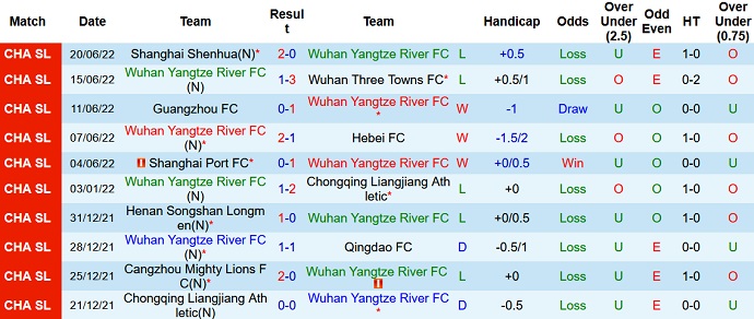 Phân tích kèo hiệp 1 Wuhan Yangtze vs Shanghai Port, 18h30 ngày 25/6 - Ảnh 3