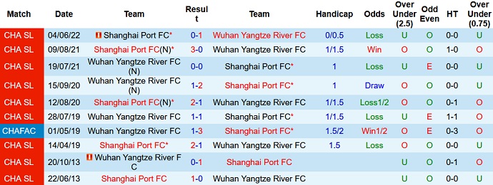 Phân tích kèo hiệp 1 Wuhan Yangtze vs Shanghai Port, 18h30 ngày 25/6 - Ảnh 4