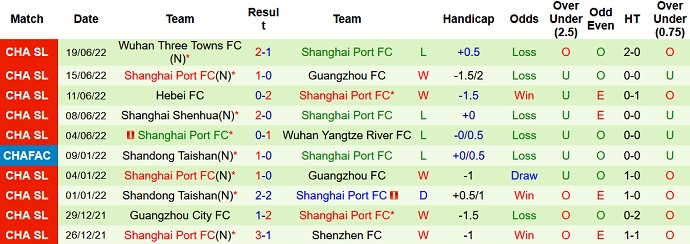 Phân tích kèo hiệp 1 Wuhan Yangtze vs Shanghai Port, 18h30 ngày 25/6 - Ảnh 5