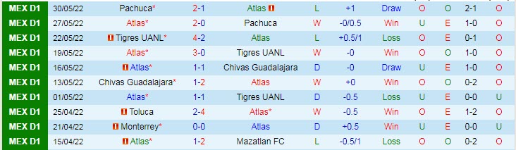 Soi bảng dự đoán tỷ số chính xác Atlas vs Cruz Azul, 7h30 ngày 27/6 - Ảnh 2