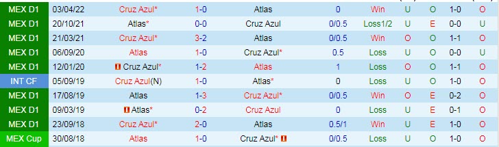 Soi bảng dự đoán tỷ số chính xác Atlas vs Cruz Azul, 7h30 ngày 27/6 - Ảnh 4