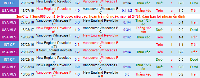 Tỷ lệ kèo nhà cái Vancouver vs New England Revs, 7h07 ngày 27/6 - Ảnh 1