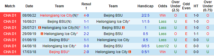 Nhận định, soi kèo Beijing BSU vs Heilongjiang Ice, 14h30 ngày 27/6 - Ảnh 3
