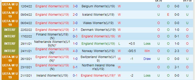 Nhận định, soi kèo U19 nữ Anh vs U19 nữ Na Uy, 22h30 ngày 27/6 - Ảnh 1