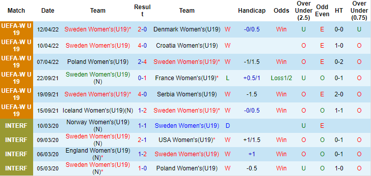 Nhận định, soi kèo U19 nữ Thụy Điển vs U19 nữ Đức, 20h ngày 27/6 - Ảnh 1