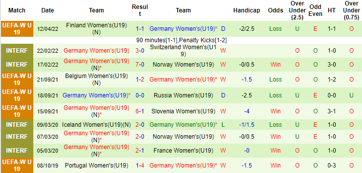 Nhận định, soi kèo U19 nữ Thụy Điển vs U19 nữ Đức, 20h ngày 27/6 - Ảnh 2