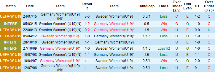 Nhận định, soi kèo U19 nữ Thụy Điển vs U19 nữ Đức, 20h ngày 27/6 - Ảnh 3