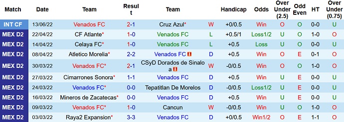 Nhận định, soi kèo Venados FC vs Correcaminos, 7h05 ngày 27/6 - Ảnh 2