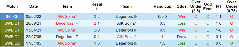Phân tích kèo hiệp 1 Degerfors vs AIK, 20h ngày 26/6 - Ảnh 3