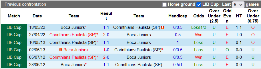 Nhận định, soi kèo Corinthians vs Boca Juniors, 7h30 ngày 29/6 - Ảnh 3