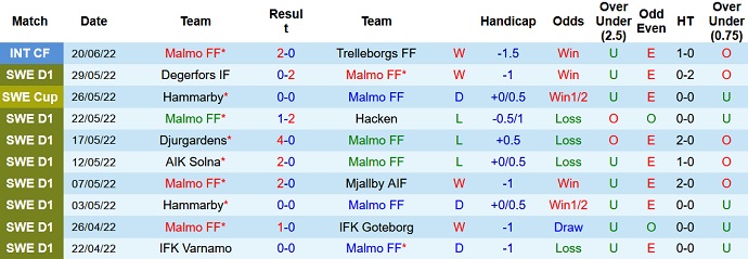 Nhận định, soi kèo Malmö vs Helsingborg, 0h00 ngày 28/6 - Ảnh 3