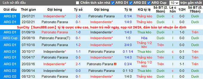Nhận định, soi kèo Patronato vs Independiente, 1h30 ngày 28/6 - Ảnh 3
