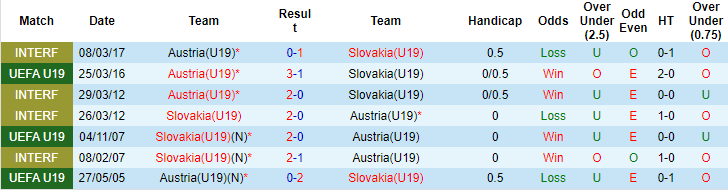 Nhận định, soi kèo U19 Slovakia vs U19 Áo, 23h ngày 28/6 - Ảnh 3