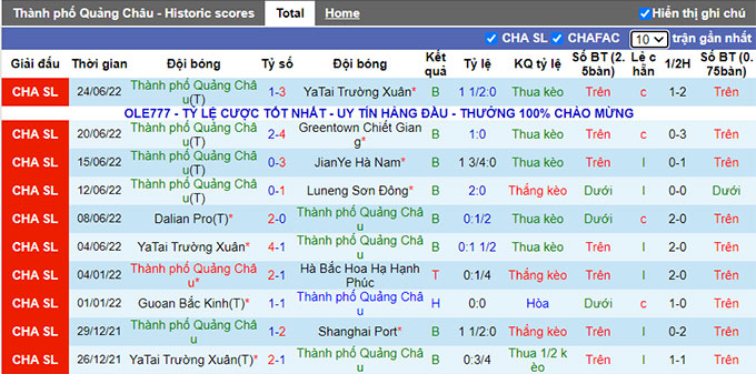 Phân tích kèo hiệp 1 Guangzhou City vs Dalian Pro, 18h30 ngày 28/6 - Ảnh 1