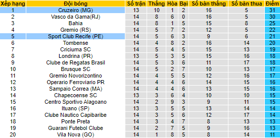 Nhận định, soi kèo Cruzeiro vs Sport Recife, 7h30 ngày 29/6 - Ảnh 4