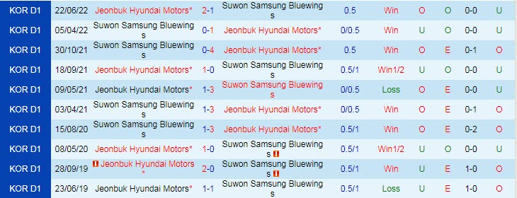 Nhận định, soi kèo Jeonbuk Motors vs Suwon Bluewings, 17h ngày 29/6 - Ảnh 3
