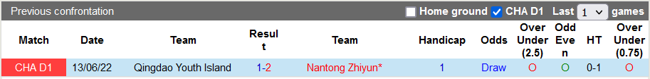 Nhận định, soi kèo Nantong Zhiyun vs Qingdao Youth, 15h ngày 29/6 - Ảnh 3