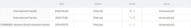Nhận định, soi kèo Nữ Chile vs nữ Venezuela, 5h30 ngày 29/6 - Ảnh 3