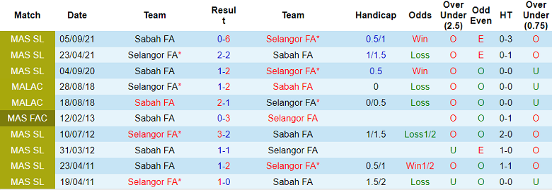 Nhận định, soi kèo Selangor vs Sabah, 20h ngày 28/6 - Ảnh 3