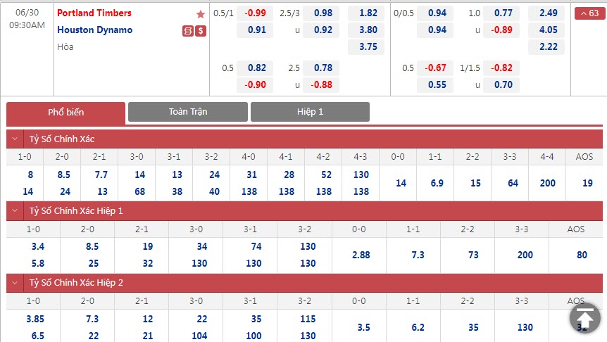 Soi bảng dự đoán tỷ số chính xác Portland Timbers vs Houston Dynamo, 9h37 ngày 30/6 - Ảnh 1