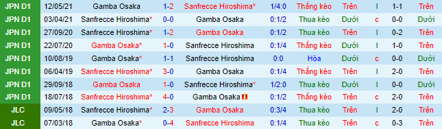 Biến động tỷ lệ kèo Gamba Osaka vs Sanfrecce Hiroshima, 17h ngày 29/6 - Ảnh 1