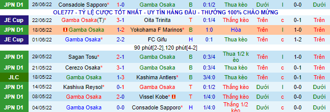 Biến động tỷ lệ kèo Gamba Osaka vs Sanfrecce Hiroshima, 17h ngày 29/6 - Ảnh 2