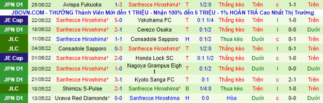 Biến động tỷ lệ kèo Gamba Osaka vs Sanfrecce Hiroshima, 17h ngày 29/6 - Ảnh 3