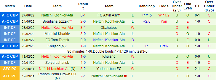 Nhận định, soi kèo CSKA Pamir vs Neftchi, 0h ngày 1/7 - Ảnh 2