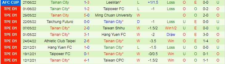 Nhận định, soi kèo Eastern vs Tainan City, 17h ngày 30/6 - Ảnh 2