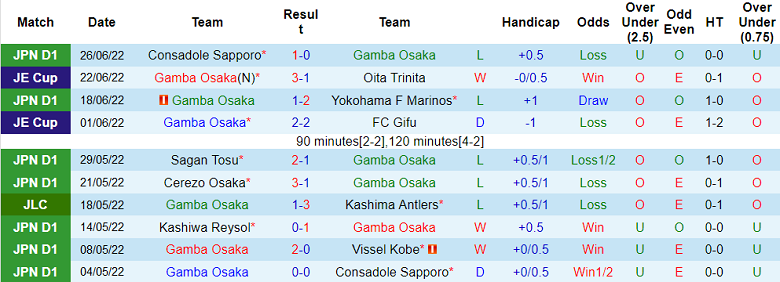 Nhận định, soi kèo Gamba Osaka vs Sanfrecce Hiroshima, 17h ngày 29/6 - Ảnh 1