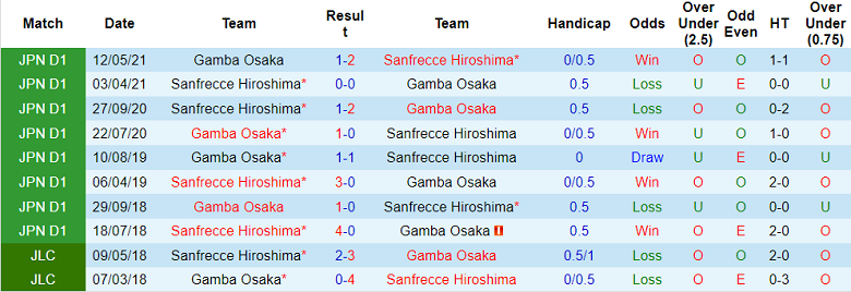 Nhận định, soi kèo Gamba Osaka vs Sanfrecce Hiroshima, 17h ngày 29/6 - Ảnh 3