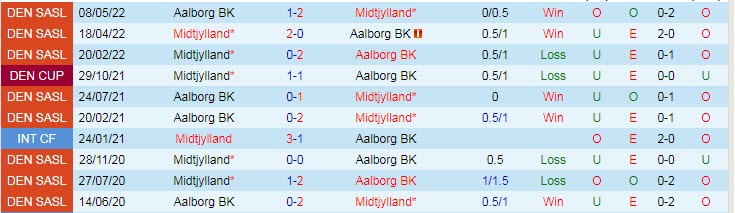 Nhận định, soi kèo Midtjylland vs AaB, 19h ngày 30/6 - Ảnh 3